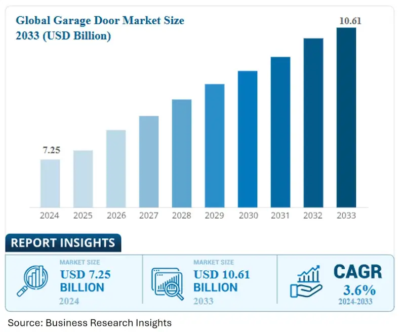 How To Start A Garage Door Business In 7 Steps 1 Bar graph showing projected growth in the global garage door market from $7. 25 billion in 2024 to $10. 61 billion by 2033, with a cagr of 3. 6%. Useful for entrepreneurs researching how to start a garage door business and market trends.