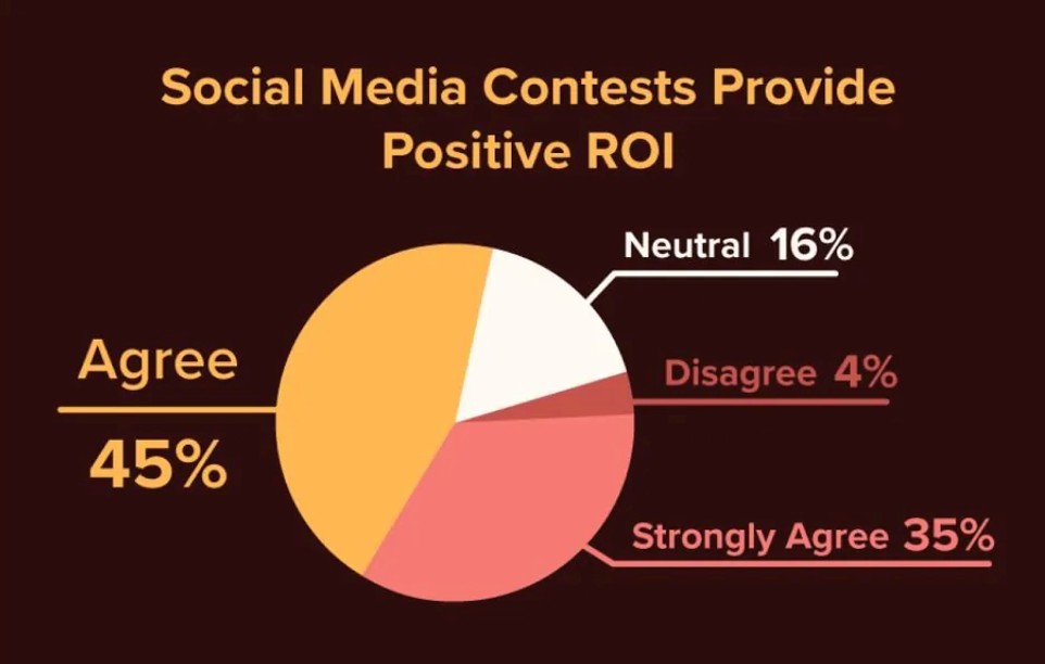 A pie chart showing opinions on the roi of social media contests. The largest segment (45%) agrees they provide positive roi, while 35% strongly agree, 16% are neutral, and 4% disagree. This visualization supports the effectiveness of social media contests in garage door marketing strategies.
