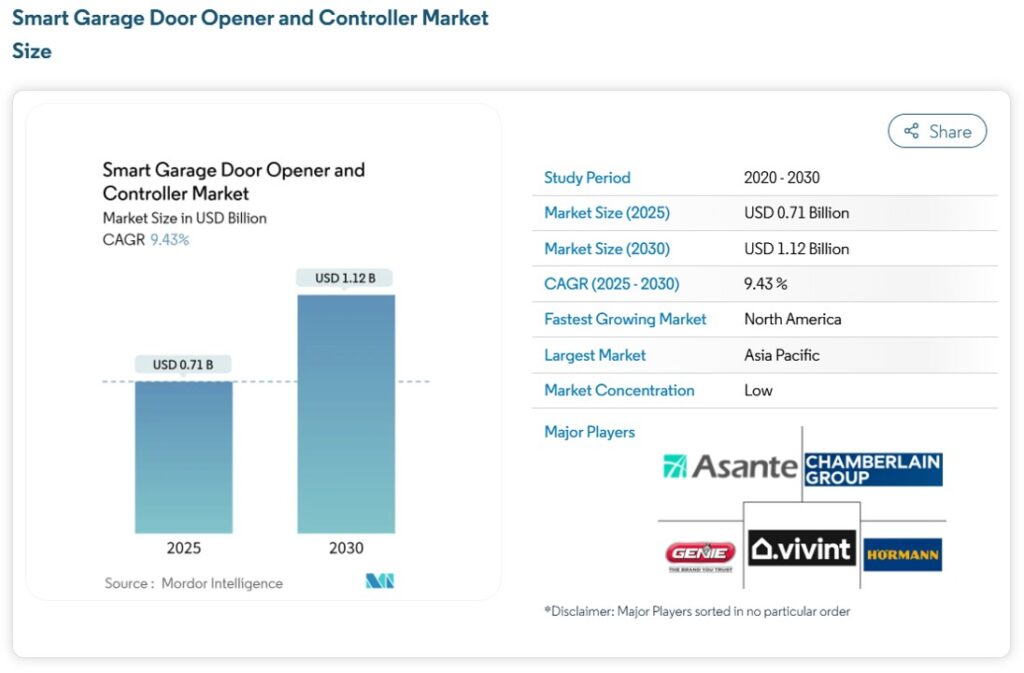 Garage Door Business Plan — 7 Steps To Win More Loyal Customers And Grow Revenue 4 Bar chart showing projected growth of the smart garage door opener market from 2025 to 2030, key data for a garage door business plan