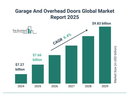 Garage Door Business Plan — 7 Steps To Win More Loyal Customers And Grow Revenue 1 Bar chart showing the global market size for garage and overhead doors from 2024 to 2029