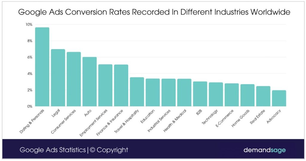Conversion rate chart for google ads across industries — useful for shaping garage door marketing ideas using paid search