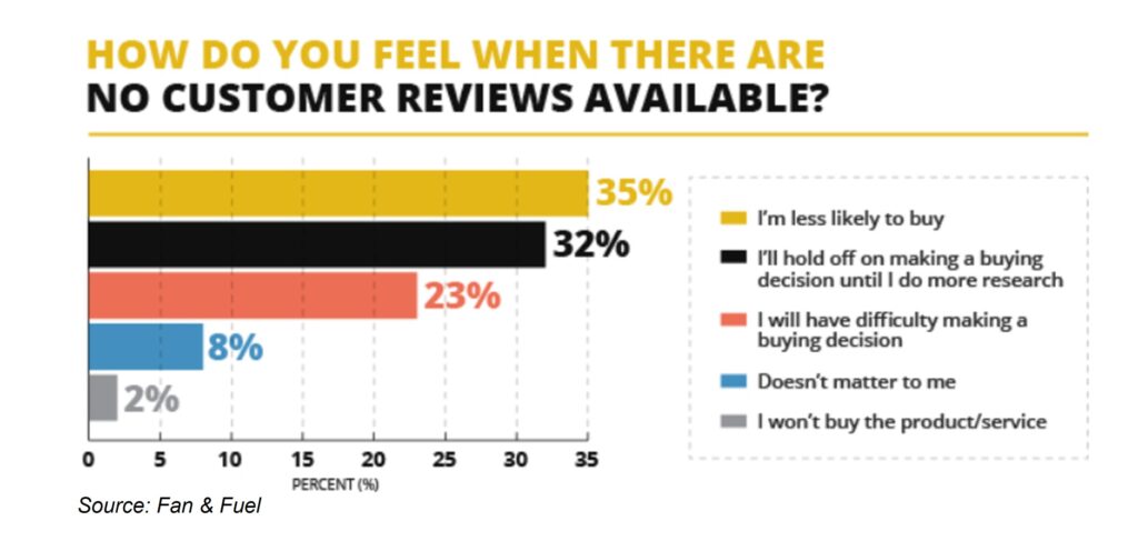 Garage Door Business Plan — 7 Steps To Win More Loyal Customers And Grow Revenue 8 Survey results on how customers respond to products with no reviews—important insight for the marketing section of a garage door business plan