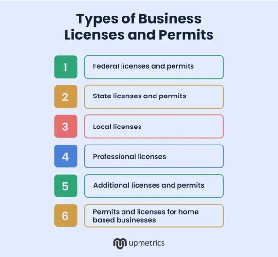Garage Door Business Plan — 7 Steps To Win More Loyal Customers And Grow Revenue 5 Visual list of license and permit types needed to start a service-based company, relevant for a garage door business plan