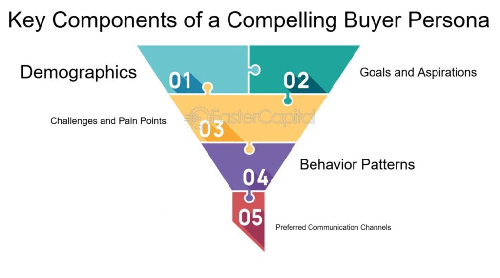 How To Win Customers In The Garage Door Business — 5 Practical Tips To Stand Out 1 Graphic showing the five key components of a compelling buyer persona, useful for learning how to win customers in the garage door business by understanding ideal clients