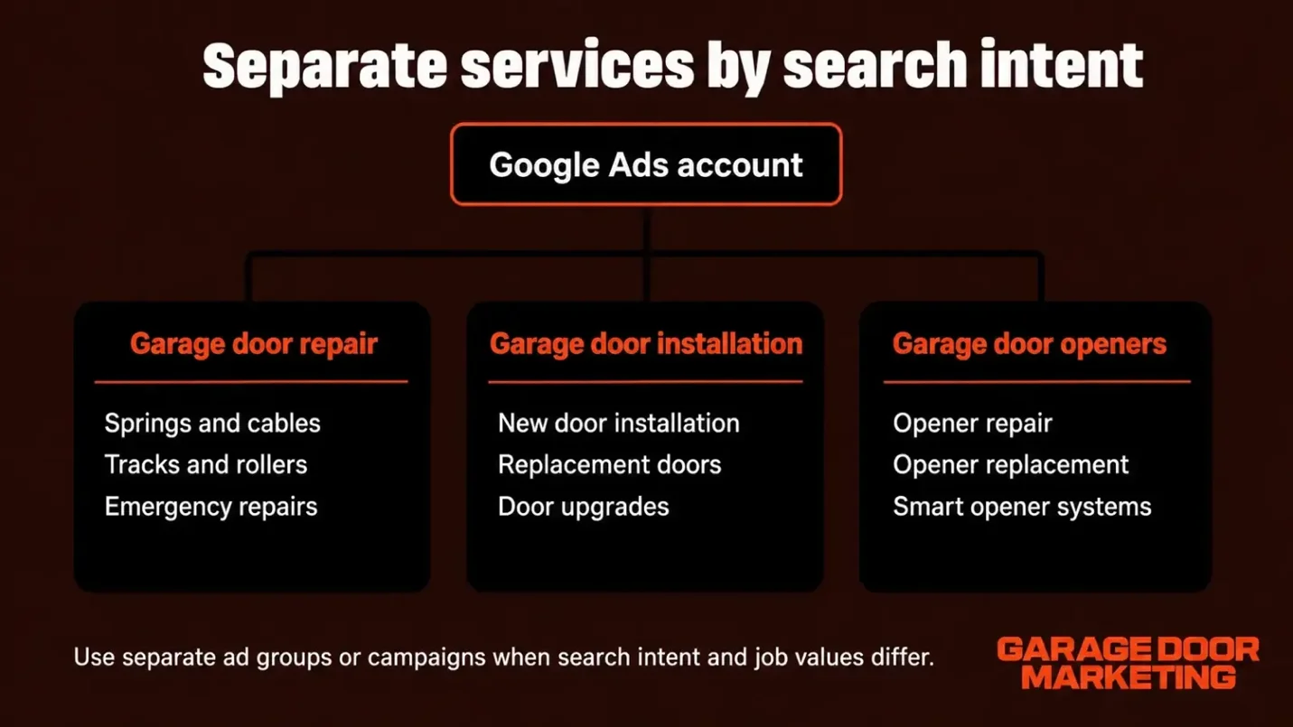 Diagram showing how to separate garage door services by search intent in Google Ads