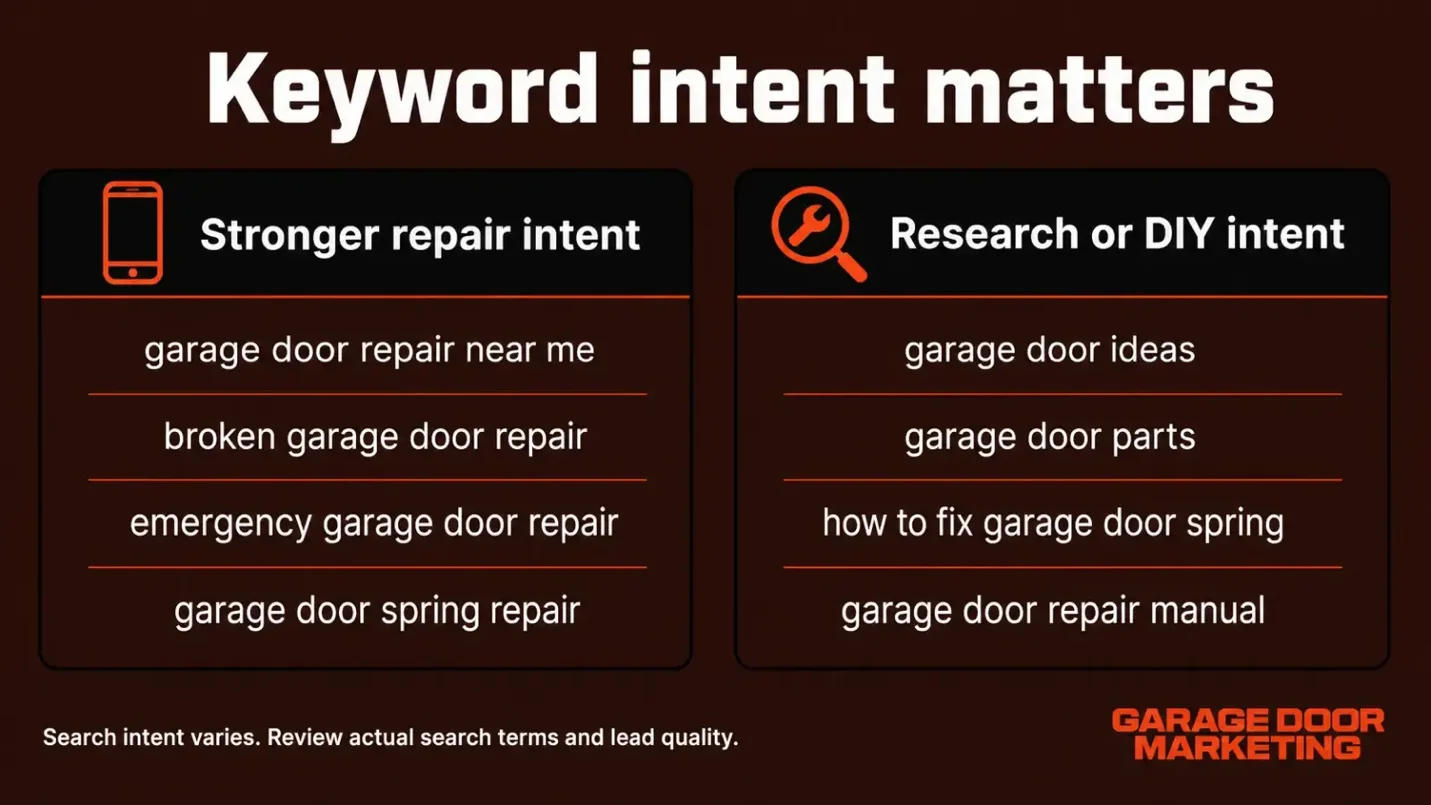 Infographic comparing garage door repair keyword intent versus research or DIY intent